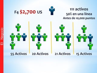 F4 $2,700 US
111 activos
50% en una línea
Antes de 10,000 puntos
20 Activos 21 Activos 15 Activos55 Activos
ElNegocio
 