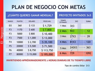 PLAN DE NEGOCIO CON METAS
¿CUÁNTO QUIERES GANAR MENSUAL?
RANGO PUNTOS DÓLARES PESOS MXL
D3 360 $ 133 $ 1,729
F3 1170 $ 600 $ 7,800
F3 5000 $ 800 $ 10,400
F3 7500 $ 1,000 $ 13,000
F4 10000 $ 2,700 $ 35,100
F5 20000 $ 5,500 $ 71,500
F6 40000 $ 8,750 $ 113,750
F7 80000 $ 15,000 $ 195,000
PROYECTO INVITADOS 3x3
TIEMPO
ESTIMADO
3X3 SUMA
1 Mes 3X3
2 Mes 9X3 12
3 Mes 27X3 39
4 Mes 81X3 120
5 Mes 243X3 363
6 Mes 729 1092
ElNegocio
INVIRTIENDO APRÓXIMADEMENTE 2 HORAS DIARIAS DE TU TIEMPO LIBRE
Tipo de cambio Dólar $13
 