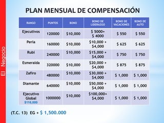 RANGO PUNTOS BONO
BONO DE
LIDERAZGO
BONO DE
VACACIONES
BONO DE
AUTO
Ejecutivos
120000 $10,000
$ 5000+
$ 4000
$ 550 $ 550
Perla
160000 $10,000
$10,000 +
$4,000
$ 625 $ 625
Rubí
240000
$10,000 $15,000 +
$4,000
$ 750 $ 750
Esmeralda
320000 $10,000
$20,000 +
$4,000
$ 875 $ 875
Zafiro
480000
$10,000 $30,000 +
$4,000
$ 1,000 $ 1,000
Diamante
640000
$10,000 $50,000 +
$4,000
$ 1,000 $ 1,000
Ejecutivo
Global
$116,000
1000000
$10,000
$100,000+
$4,000 $ 1,000 $ 1,000
PLAN MENSUAL DE COMPENSACIÓN
(T.C. 13) EG + $ 1,500.000
ElNegocio
 