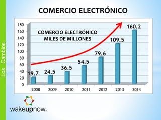 COMERCIO ELECTRÓNICO
COMERCIO ELECTRÓNICO
MILES DE MILLONES
LosCambios
 