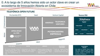 0. A lo largo de 5 años hemos sido un actor clave en crear un
ecosistema de Innovación Abierta en Chile

Financiamiento	
  

TELEFÓNICA	
  OPEN	
  FUTURE	
  
Pre	
  Semilla	
  (FFF)	
  	
  

Seed	
  

Venture	
  Capital	
  

AMERIGO	
   TELEFONICA	
  
VENTURES	
  

Digital
PUBLICIDAD

VIDEO

OPEN	
  SPACE	
  
Apoyo	
  

Nuevos	
  P&S	
  

POTENCIADORA
EMPRESAS

(ex	
  CMI)	
  

M2M

E-HEALTH

SEGURIDAD

CLOUD

APPS

FINANCIEROS

Negocios	
  

Ideas	
  

Entorno	
  
OPEN WAYRA
Ex Centro Movistar Innova,
alberga programa Startup Chile
y se ha convertido en el “hot
spot” del emprendimiento en
Chile.

WAYRA
Aceleradora de Negocios
Digitales del Grupo Telefónica
con presencia en 12 países

AMERIGO
Alianzas público-privadas para
el financiamiento de Negocios
Digitales en España, Brazil,
Chile y Colombia

TELEFONICA
VENTURES
Fondo de Capital de Riesgo
Corporativo del Grupo con
operación desde Silicon Valley,

TELEFONICA
DIGITAL
Con sedes en Londres, Silicon Valley,
São Paulo, España e Israel. Su misión
consiste en captar oportunidades en el
mundo digital y aportar más
crecimiento a Telefónica.

 