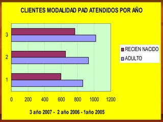 CLIENTES MODALIDAD PAD ATENDIDOS POR AÑO
0 200 400 600 800 1000 1200
1
2
3
3 año 2007 - 2 año 2006 - 1año 2005
RECIEN NACIDO
ADULTO
 