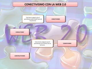 CONECTIVISMO CON LA WEB 2.0CONDUCTISMOEstas teorías aseguran que el aprendizaje ocurre dentro de las personas.Esta teoría asegura que el aprendizaje puede residir fuera de las personas.COGNITIVISMOCONECTIVISMOCONSTRUCTIVISMO