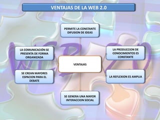 VENTAJAS DE LA WEB 2.0PERMITE LA CONSTANTE DIFUSION DE IDEASLA PRODUCCION DE CONOCIMIENTOS ES CONSTANTELA COMUNICACIÓN SE PRESENTA DE FORMA ORGANIZADAVENTAJASLA REFLEXION ES AMPLIASE CREAN MAYORES ESPACION PARA EL DEBATESE GENERA UNA MAYOR INTERACCION SOCIAL