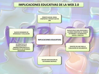 IMPLICACIONES EDUCATIVAS DE LA WEB 2.0PERMITE BUSCAR, CREAR, COMPARTIR E INTERACTUAR ON LINENUEVOS ROLES PARA PROFESORES Y ALUMNOS ORIENTADO AL TRABAJO AUTÓNOMO Y COLABORATIVO, CRITICO Y CREATIVONUEVOS ESCENARIOS DE APRENDIZAJE Y EVALUACIÓNIMPLICACIONES EDUCATIVASESPACIOS ON LINE PARA LA PUBLICACIÓN DE DOCUMENTOSALTERNATIVA A LA JERARQUIZACIÓN Y UNIDIRECCIONALIDAD DE LA TRADICIÓN DE LOS ENTORNOS EDUCATIVOSMAYOR PARTICIPACIÓN EN ACTIVIDADES GRUPALES