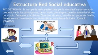 Estructura Red Social educativa
ESTUDIANTE
DOCENTE
PADRE DE FAMILIA
DIRECTIVO
RED DISTRIBUIDA: Es un tipo de red caracterizada por la vinculación y articulación
cooperativa de los participantes, de tal modo que ninguno de ellos toma decisiones
por sí solo. Desaparece la división Directivo, docente, estudiante, padre de familia,
teniendo como consecuencia el desarrollo y crecimiento de todos. Ejemplo:
(EDMODO).
 