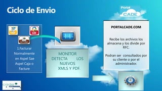 PORTALCADE.COM

1.Facturar
Normalmente
en Aspel Sae
Aspel Caja o
Facture

Recibe los archivos los
almacena y los divide por
RFC.

MONITOR
DETECTA
LOS
NUEVOS
XMLS Y PDF.

Podran ser consultados por
su cliente o por el
administrador.

 