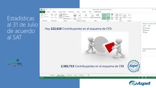 Estadísticas
al 31 de Julio
de acuerdo
al SAT

Estadística
Hay 222,610 Contribuyentes en el esquema de CFD.
s al 31 de
mayo de
acuerdo al
SAT
2,582,713 Contribuyentes en el esquema de CBB

 
