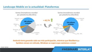 Landscape	
  Mobile	
  en	
  la	
  actualidad:	
  Plataformas	
  
Ventas	
  Smartphones	
  mundial	
  
	
  por	
  plataforma	
  (IIQ-­‐2011)	
  

108	
  millones	
  	
  
unidades	
  

Ventas	
  Smartphones	
  mundial	
  
	
  por	
  plataforma	
  (IIQ-­‐2012)	
  

+	
  42,7%	
  	
  

154	
  millones	
  	
  
unidades	
  

Android	
  viene	
  ganando	
  cada	
  vez	
  más	
  par^cipación,	
  mientras	
  que	
  Blackberry	
  y	
  
Symbian	
  vienen	
  en	
  re^rada,	
  Windows	
  se	
  espera	
  que	
  comience	
  a	
  crecer	
  	
  
Fuente:	
  Gartner	
  

#FormaciónEBusiness

 
