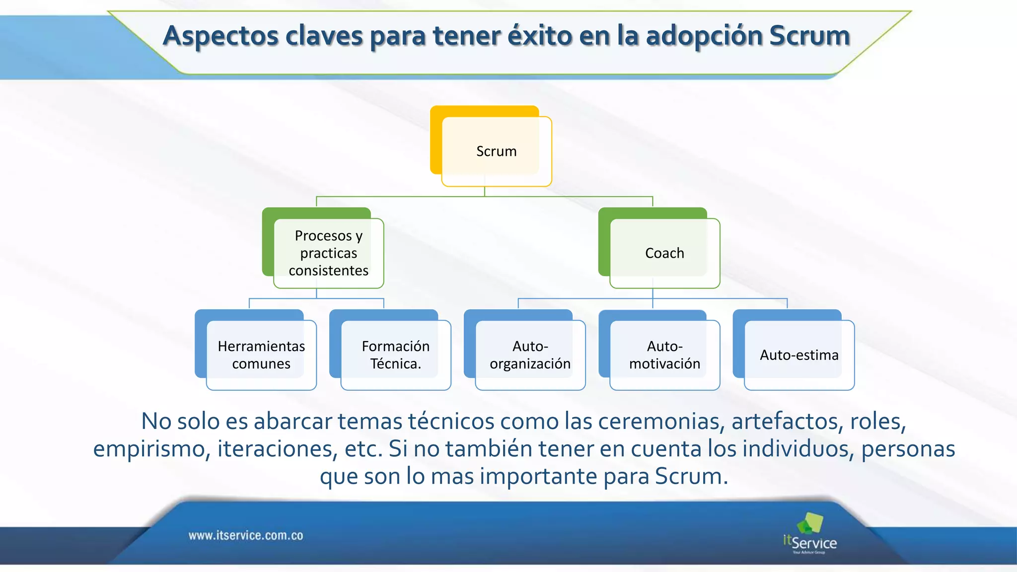 Scrum
Procesos y
practicas
consistentes
Herramientas
comunes
Formación
Técnica.
Coach
Auto-
organización
Auto-
motivación
Auto-estima
No solo es abarcar temas técnicos como las ceremonias, artefactos, roles,
empirismo, iteraciones, etc. Si no también tener en cuenta los individuos, personas
que son lo mas importante para Scrum.
Aspectos claves para tener éxito en la adopción Scrum
 