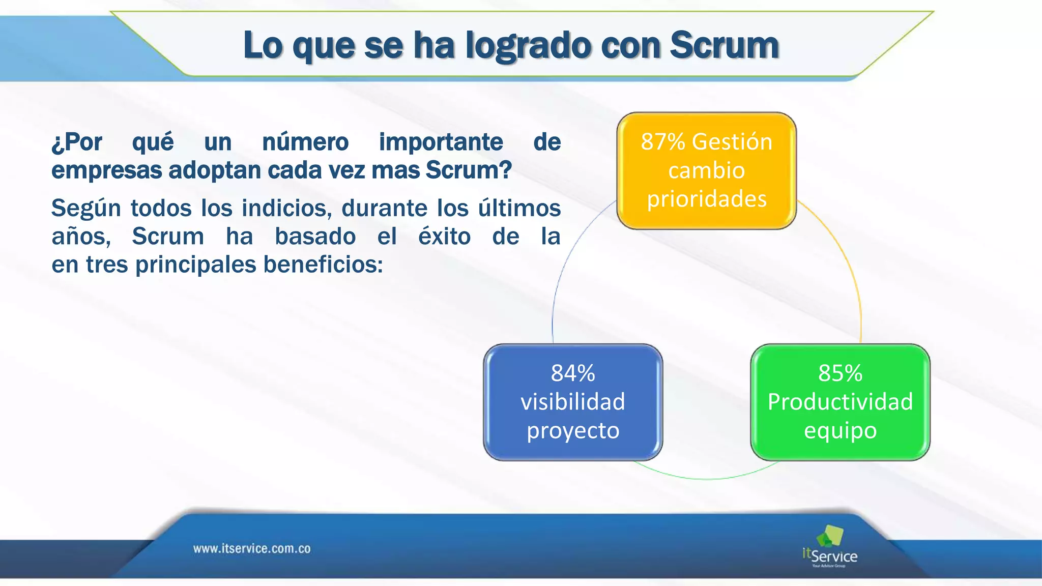 87% Gestión
cambio
prioridades
85%
Productividad
equipo
84%
visibilidad
proyecto
¿Por qué un número importante de
empresas adoptan cada vez mas Scrum?
Según todos los indicios, durante los últimos
años, Scrum ha basado el éxito de la
en tres principales beneficios:
Lo que se ha logrado con Scrum
 