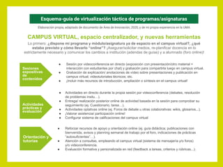 Esquema-guía de virtualización táctica de programas/asignaturas
Elaboración propia, adaptado de documento de Área de Innovación, 2020, y de mi propia experiencia en la UMA
● Sesión por videoconferencia en directo (exposición con presentación/otro material +
interacción con estudiantes por chat) y grabación para compartirla luego en campus virtual.
● Grabación de explicación/ anotaciones de vídeo sobre presentaciones y publicación en
campus virtual; videotutoriales técnicos; etc.
● ¡Incluir más recursos de introducción, ampliación o síntesis en el campus virtual!
CAMPUS VIRTUAL, espacio centralizador, y nuevas herramientas
Lo primero: ¿dispone mi programa y módulo/asignatura ya de espacio en el campus virtual?, ¿qué
estaba previsto y cómo llevarlo “online”? ¡Asegurar/solicitar medios, re-planificar docencia en lo
estrictamente necesario y comunicar los cambios a institución (adendas de guías) y a alumnado (foro online)!
Sesiones
expositivas
de
contenidos
Actividades
prácticas y
evaluación
● Actividades en directo durante la propia sesión por videoconferencia (debates, resolución
de problemas insitu…).
● Entrega/ realización posterior online de actividad basada en la sesión para comprobar su
seguimiento (ej. Cuestionario, tarea…).
● Actividades optativas online (ej. Foros de debate u otras colaborativas: wikis, glosarios...).
● ¡Valorar asistencia/ participación online!
● Configurar sistema de calificaciones del campus virtual
Orientación y
tutorías
● Reforzar recursos de apoyo y orientación online (ej. guía didáctica; publicaciones con
bienvenida, avisos y planning semanal de trabajo por el foro, indicaciones de prácticas
“autosuficientes”…).
● Atención a consultas, empleando el campus virtual (sistema de mensajería y/o foros)
y/o videoconferencia.
● Evaluación formativa y personalizada en red (feedback a tareas, criterios y rúbricas...).
 