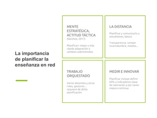 MENTE
ESTRATÉGICA,
ACTITUD TÁCTICA
(Sánchez, 2017)
Planiﬁcar= mejor y más
rápida adaptación a
cambios sobrevenidos
LA DISTANCIA
Planiﬁcar y comunicarlo a
estudiantes, básico
Transparencia, romper
incertidumbre, miedos...
TRABAJO
ORQUESTADO
Varios docentes y otros
roles, gestores…
requiere de dicha
planiﬁcación
MEDIR E INNOVAR
Planiﬁcar incluye deﬁnir
KPIs o indicadores clave
de valoración y por tanto
mejora continua
La importancia
de planificar la
enseñanza en red
 