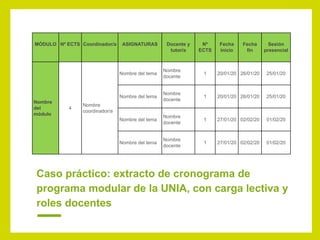 Caso práctico: extracto de cronograma de
programa modular de la UNIA, con carga lectiva y
roles docentes
MÓDULO Nº ECTS Coordinador/a ASIGNATURAS Docente y
tutor/a
Nº
ECTS
Fecha
inicio
Fecha
fin
Sesión
presencial
Nombre
del
módulo
4
Nombre
coordinador/a
Nombre del tema
Nombre
docente
1 20/01/20 26/01/20 25/01/20
Nombre del tema
Nombre
docente
1 20/01/20 26/01/20 25/01/20
Nombre del tema
Nombre
docente
1 27/01/20 02/02/20 01/02/20
Nombre del tema
Nombre
docente
1 27/01/20 02/02/20 01/02/20
 