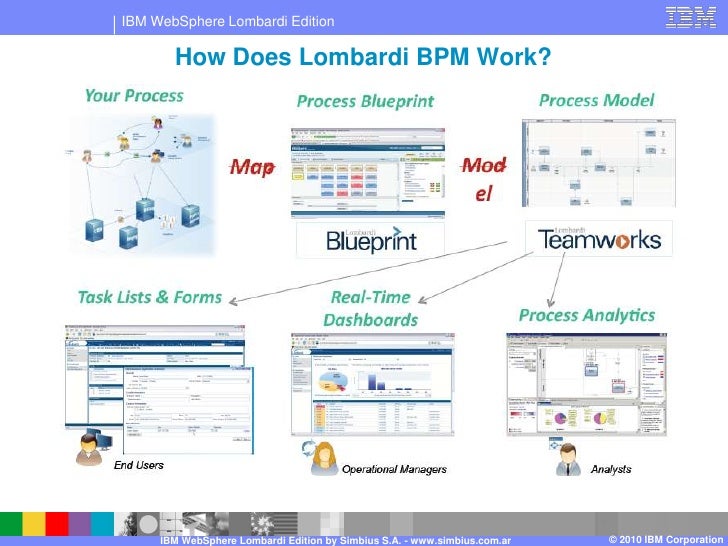 lombardi workflow presentaci 243 n ibm websphere lombardi por simbius s a lombardi workflow presentaci 243 n ibm websphere lombardi por simbius s a