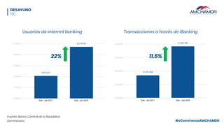 #eCommerceAMCHAMDR
Fuente: Banco Central de la República
Dominicana
Usuarios de internet banking Transacciones a través de iBanking
22% 11.5%
 