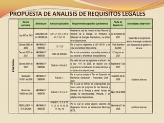 PROPUESTA DE ANALISIS DE REQUISITOS LEGALES
Norma
aplicable

Emitido por

Artículos aplicables

Requerimiento específico (parámetros)

Fecha de
Expedición

Mediante la cual se fomenta el Uso Racional y
Art.1, 3°, Art. 4. Art. 5. Eficiente de la Energía, se Promueve la 03 de octubre de
Art. 7. Art. 10.
Utilización de Energías Alternativas y se dictan
2001
Desarrollar el programa de
otras disposiciones.
ahorro de energía y evidenciar
Por el cual se reglamenta la LEY 697/01 y se 19 de diciembre con indicadores de gestión su
1,2,11,22
crea una Comisión Intersectorial.
de 2003
eficacia.

Ley 697 de 2001

CONGRESO DE
LA REPUBLICA

Decreto 3683 de
2003

MIN MINAS Y
ENERGÍA

Decreto 2331 de
2007.
ENERGIA

Actividades a desarrollar

MIN MINAS Y
ENERGÍA

Decreto 3491 de
2007

MIN MINAS Y
ENERGÍA

Resolucion
181851 de 2006

MIN MINAS Y
ENERGÍA

Articulo; 1.

Resolución
180609 de 2006

MIN MINAS Y
ENERGÍA

Articulo; 1, 2, 3, 4, 5.

RESOLUCION 18
1419 de 2005

MIN MINAS Y
ENERGÍA

Artículo 1, 2, 3, 9, 10,
Por la cual se aclara algunos aspectos del
Noviembre 01 de
11, 12, 13, 14, 15, 16,
Reglamento Técnico de Instalaciones Eléctricas
2005
17, 18 y 19
RETIE.

Todos los articulos.

Por el cual se establece una medida tendiente al 22 de junio de
uso racional y eficiente de Energía Eléctrica
2007

Capitulo I, Articulo 2.

Por medio del cual se reglamenta el artículo 1 de
la Ley 1117 de 2006, en relación con el Septiembre 13 de
programa de normalización de redes eléctricas y
2007
se dictan otras disposiciones.
Por la cual se adopta el Plan de Expansión de
Diciembre 26 de
Referencia Generación - Transmisión 2006 2006
2020
Por la cual se definen los subprogramas que
hacen parte del programa de Uso Racional y
Eficiente de la Energía y demás formas de
Mayo 16 de 2006
energía no convencionales, PROURE, y se
adoptan otras disposiciones.

Auditorias Internas

Auditorias Internas

 