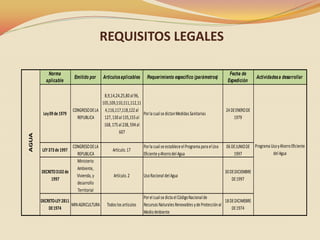 REQUISITOS LEGALES
Norma
aplicable

AGUA

Ley 09 de 1979

Emitido por

Artículos aplicables

Requerimiento específico (parámetros)

8,9,14,24,25,80 al 96,
105,109,110,111,112,11
CONGRESO DE LA 4,116,117,118,122 al
Por la cual se dictan Medidas Sanitarias
REPUBLICA
127, 130 al 135,155 al
168, 175 al 238, 594 al
607

CONGRESO DE LA
REPUBLICA
Ministerio
Ambiente,
DECRETO 3102 de
Vivienda, y
1997
desarrollo
Territorial
LEY 373 de 1997

DECRETO-LEY 2811
MIN AGRICULTURA
DE 1974

Fecha de
Expedición

Actividades a desarrollar

24 DE ENERO DE
1979

Artículo. 17

Por la cual se establece el Programa para el Uso
Eficiente y Ahorro del Agua

06 DE JUNIO DE Programa Uso y Ahorro Eficiente
del Agua
1997

Artículo. 2

Uso Racional del Agua

30 DE DICIEMBRE
DE 1997

Todos los artículos

Por el cual se dicta el Código Nacional de
18 DE DICIMEBRE
Recursos Naturales Renovables y de Protección al
DE 1974
Medio Ambiente

 
