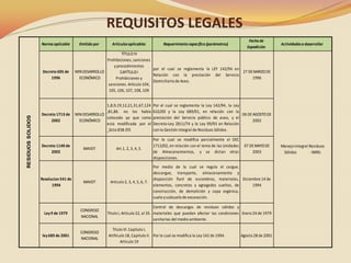 REQUISITOS LEGALES
Norma aplicable

RESIDUOS SOLIDOS

Decreto 605 de
1996

Decreto 1713 de
2002

Decreto 1140 de
2003

Emitido por

Artículos aplicables

Requerimiento específico (parámetros)

Fecha de
Expedición

Actividades a desarrollar

TÍTULO IV
Prohibiciones, sanciones
y procedimientos
por el cual se reglamenta la LEY 142/94 en
MIN DESARROLLO
27 DE MARZO DE
CAPÍTULO I
Relación con la prestación del Servicio
ECONÓMICO
1996
Prohibiciones y
Domiciliario de Aseo.
sanciones. Artículo 104,
105, 106, 107, 108, 109
1,8,9,19,12,21,31,67,124
,81,86. no los habia
MIN DESARROLLO
colocado ya que como
ECONÓMICO
esta modificada por el
_Dcto 838 /05

MAVDT

Art.1, 2, 3, 4, 5.

Por el cual se reglamenta la Ley 142/94, la Ley
632/00 y la Ley 689/01, en relación con la
06 DE AGOSTO DE
prestación del Servicio público de aseo, y el
2002
Decreto-Ley 2811/74 y la Ley 99/93 en Relación
con la Gestión integral de Residuos Sólidos.
Por le cual se modifica parcialmente el DEC
1713/02, en relación con el tema de las Unidades
de Almacenamientos, y se dictan otras
disposiciones.

07 DE MAYO DE
2003

Por medio de la cual se regula el cargue,
descargue, transporte, almacenamiento y
disposición fianl de escombros, materiales, Diciembre 14 de
elementos, concretos y agragados sueltos, de
1994
construcción, de demolición y capa orgánica,
suelo y subsuelo de excavación.

Resolucion 541 de
1994

MAVDT

Ley 9 de 1979

CONGRESO
NACIONAL

Control de descargas de residuos sólidos y
Titulo I, Artículo 22, al 35. materiales que puedan afectar las condiciones Enero 24 de 1979
sanitarias del medio ambiente.

ley 689 de 2001

CONGRESO
NACIONAL

Titulo VI. Capitulo I,
Artñiculo 18, Capitulo II. Por la cual se modifica la Ley 142 de 1994.
Articulo 19

Articulo 2, 3, 4, 5, 6, 7.

Agosto 28 de 2001

Manejo Integral Residuos
Sólidos
- MIRS-

 