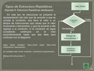 (Ejemplo 6. Estructura Repetitivas desde/para)
CONDICIÓN_
CICLO
Bloque de
Instrucciones 1
Valor_Inicial
Incremento/
decremento
Verdadera
Falso
En este tipo de estructuras se presente la
representación del ciclo que de acuerdo a que se
cumpla la condición, que lleva al valor a un
bloque de instrucciones que causa que el valor
incremente o decremento, y que de acuerdo a ello
regresa a la condición; si la condición se sigue
cumpliendo continuara en el ciclo
automáticamente hasta que sea falsa para
continuar con el diagrama.
Haga desde Variable= Valor_Inicial hasta Valor_Final
(incremento o decremento)
for {variable=valor inicial; condición ; incremento || decremento)
{Bloque de instrucciones 1;
}
13
 