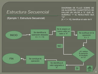 (Ejemplo 1. Estructura Secuencial)
DIAGRAMA DE FLUJO SOBRE DE
UN ALGORITMO CUANTITATIVO DE
HALLAR UN VALOR A “X” QUE AL
SUMARLE “1” EL RESULTADO SEA
“10”
[X + 1 = 10]. Identificar el valor de X
INICIO
FIN
Se identifica la
operación deseada
X + 1 = 10
Se le asigna un
nuevo valor un
valor a “X”
¿Al realizar
la operación
el resultado
es 10?
Se sustituye en la
operación
X + 1
NO
SI
Se identifica el
valor asignado a
“X”
Se concluye la
operación
4
 
