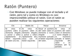 Con Windows se puede trabajar con el teclado y el ratón, pero tal y como es Windows es casi imprescindible utilizar el ratón. Con el ratón se pueden realizar las siguientes operaciones:Ratón (Puntero)