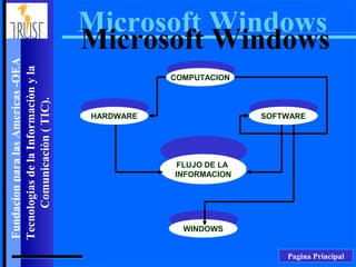 Microsoft Windows
                                     Microsoft Windows
Fundacion para las Americas -OEA
Tecnologias de la Informaciòn y la


                                                COMPUTACION
                                                COMPUTACION
     Comunicaciòn ( TIC).




                                     HARDWARE                  SOFTWARE
                                     HARDWARE                  SOFTWARE


                                                 FLUJO DE LA
                                                INFORMACION
                                                 FLUJO DE LA
                                                INFORMACION




                                                  WINDOWS
                                                  WINDOWS


                                                                   Pagina Principal
 