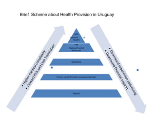 MSP
(Ministry of
Health)
FNR
(National Fund of
Resources)
SNIS (NHS)
Primary Health Providers (private and pulbic)
Patients
Brief Scheme about Health Provision in Uruguay
 
