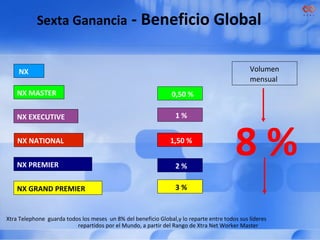 Sexta Ganancia - Beneficio Global


    NX                                                                                        Volumen
                                                                                              mensual
    NX MASTER                                                   0,50 %

    NX EXECUTIVE                                                 1%


    NX NATIONAL


    NX PREMIER
                                                               1,50 %


                                                                 2%
                                                                                        8%
    NX GRAND PREMIER                                             3%


Xtra Telephone guarda todos los meses un 8% del beneficio Global,y lo reparte entre todos sus líderes
                          repartidos por el Mundo, a partir del Rango de Xtra Net Worker Master
 