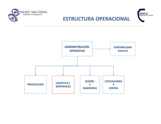 ESTRUCTURA OPERACIONAL



                   ADMINISTRACION               CONTABILIDAD
                     OPERATIVA                    External




                               DISEÑO     COTIZACIONES
PRODUCCION   LOGISTICA Y
                                  Y             Y
             MATERIALES
                             INGENIERIA      VENTAS
 
