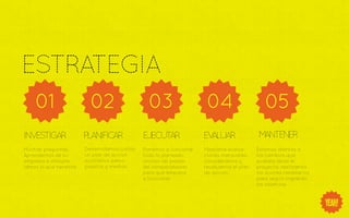 ESTRATEGIA
    01                    02                     03                   04                     05
INVESTIGAR              PLANIFICAR             EJECUTAR              EV AR
                                                                       ALU                MANTENER
Muchas preguntas.       Desarrollamos juntos   Ponemos a funcionar   Mediante evalua-     Estamos atentos a
Aprendemos de su        un plan de accion      todo lo planeado.     ciones mensuales,    los cambios que
empresa e interpre-     a justamos presu-      unimos las piezas     consideramos y       pudiera tener el
tamos lo que necesita   puestos y medios       del rompecabezas      revaluamos el plan   proyecto, realizamos
                                               para que empiece      de accion.           los a justes necesarios
                                               a funcionar.                               para seguir logrando
                                                                                          los objetivos.
 