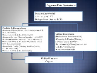 Órgano o Ente Contratante


                                        Máxima Autoridad
                                        Arts. 10 y 34 LCP
                                        Delegaciones (Art. 42 LCP)


Comisión de Contrataciones
-Concurso Abierto [Bienes y Servicios (+20.000 U.T.
Bs. 1.520.000,00)
Obras (+50.000 U.T. Bs. 3.800.000,00)]                       Unidad Contratante
-Concurso Cerrado [Bienes y Servicios (+5.000 U.T.           (Dirección de Administración)
Bs. 380.000,00 hasta 20.000 U.T. Bs. 1.300.000,00)           -Consulta de Precios [Bienes y
Obras (+20.000 U.T. Bs. 1.520.000,00 hasta 50.000            Servicios (hasta 2.500 U.T.
U.T. Bs. 3.800.000,00)]                                      Bs. 190.000,00) Obras (hasta 10.000
-Consulta de Precios [Bienes y Servicios (+2.500             U.T. Bs. 760.000,00)]
U.T.Bs. 190.000,00)
                                                             -Contratación Directa
Obras (+10.000 U.T. Bs. 760.000,00)]



                                               Unidad Usuaria
                                                  Órgano
 