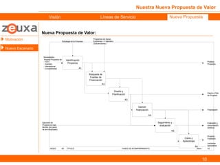 Nuestra Nueva Propuesta de Valor Nueva Propuesta de Valor: Motivación Nuevo Escenario Visión Líneas de Servicio Nueva Propuesta 