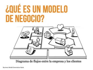 Business Model Generation Book.