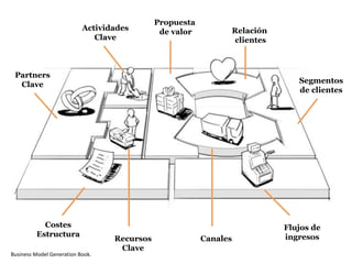 Partners
Clave
Recursos
Clave
Actividades
Clave
Costes
Estructura
Canales
Flujos de
ingresos
Propuesta
de valor Relación
clientes
Segmentos
de clientes
Business Model Generation Book.