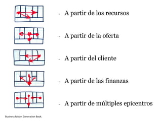 Business Model Generation Book.
• A partir de los recursos
• A partir de la oferta
• A partir del cliente
• A partir de las finanzas
• A partir de múltiples epicentros
