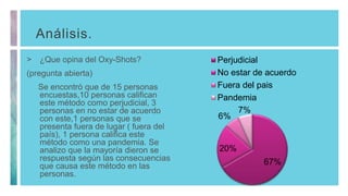 Análisis.
> ¿Que opina del Oxy-Shots?
(pregunta abierta)
Se encontró que de 15 personas
encuestas,10 personas califican
este método como perjudicial, 3
personas en no estar de acuerdo
con este,1 personas que se
presenta fuera de lugar ( fuera del
país), 1 persona califica este
método como una pandemia. Se
analizo que la mayoría dieron se
respuesta según las consecuencias
que causa este método en las
personas.
67%
20%
6%
7%
Perjudicial
No estar de acuerdo
Fuera del pais
Pandemia
 