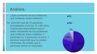 Análisis.
• ¿Esta consiente de los problemas
qué conllevan estos métodos?
Se encontró que de 15 personas
encuestadas entre los 12 a 60 años,
8 personas respondieron que si
están consientes de los problemas
que conllevan estos métodos, 4
personas no, 2 personas un poco, 1
persona respondió que no estaba
informada. Se analizo que 8
personas dieron su respuesta
53%
27%
13%
7%
Si
No
 