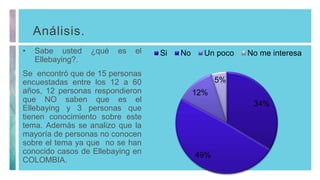 Análisis.
• Sabe usted ¿qué es el
Ellebaying?.
Se encontró que de 15 personas
encuestadas entre los 12 a 60
años, 12 personas respondieron
que NO saben que es el
Ellebaying y 3 personas que
tienen conocimiento sobre este
tema. Además se analizo que la
mayoría de personas no conocen
sobre el tema ya que no se han
conocido casos de Ellebaying en
COLOMBIA.
34%
49%
12%
5%
Si No Un poco No me interesa
 