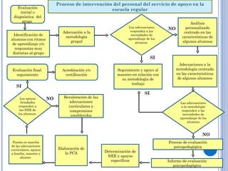 Evaluación inicial o diagnóstica  del grupo  Identificación de alumnos con ritmos de aprendizaje y/o respuestas muy distintas al grupo Adecuación a la metodología grupal Las adecuaciones responden a las necesidades de aprendizaje de los alumnos  Análisis personalizado centrado en las características de algunos alumnos Adecuaciones a la metodología centrada en las caracteristicas de algunos alumnos Seguimiento y apoyo al maestro en relación con su metodología de trabajo Acreditación y/o certificación Evaluación final  seguimiento Las adecuaciones a la metodología responden a las necesidades de aprendizaje de los alumnos Los apoyos brindados responden a las NEE de los alumnos  Revaloración de las adecuaciones curriculares y compromisos establecidos Proceso de evaluación psicopedagógica Informe de evaluación psicopedagógica Determinación de NEE y apoyos específicos Elaboración de la PCA Puesta en marcha de las adecuaciones curriculares, apoyos a familia, maestro y alumno  Proceso de intervención del personal del servicio de apoyo en la escuela regular NO NO SI NO SI SI 