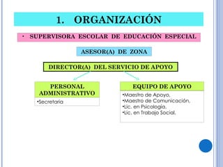ORGANIZACIÓN SUPERVISORA  ESCOLAR  DE  EDUCACIÓN  ESPECIAL DIRECTOR(A)  DEL SERVICIO DE APOYO ASESOR(A)  DE  ZONA PERSONAL ADMINISTRATIVO Secretaria EQUIPO DE APOYO Maestro de Apoyo,  Maestro de Comunicación,  Lic. en Psicología,  Lic. en Trabajo Social.  