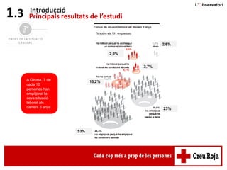 Introducció
Principals resultats de l’estudi1.3
A Girona, 7 de
cada 10
persones han
empitjorat la
seva situació
laboral als
darrers 5 anys
2,6%
2,6%
3,7%
23%
15,2%
53%
% sobre els 191 enquestats
 