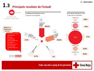 Principals resultats de l’estudi1.3
2,6%
10%
77%
9,4%
0,5%
A Girona, més de la
meitat de les
persones
enquestades
(56,5%) depèn de
les ajudes o
donacions com a
font principal
d’alimentació a la
llar
Mitjana a
Catalunya
51,7%
Introducció
53,4%
40,3%
3,1%
1%2,1%
% sobre els 191 enquestats % sobre els 191 enquestats
 