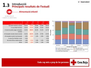Introducció
Principals resultats de l’estudi1.3
On dinen els seus fills?
%
BCN
%
GIR
%
LLE
%
TAR
%
Total
No tenen menors a càrrec 20.1% 23.0% 20.8% 22.0% 20.7%
A casa (hàbit familiar) 20.1% 20.4% 25.0% 19.2% 20.2%
A casa (no poden pagar menjador
escolar)
20.4% 28.3% 36.5% 25.2% 22.7%
Al menjador escolar (menú escola) 36.2% 24.1% 11.5% 27.6% 32.4%
Al menjador escolar (carmanyola) 0.8% 0.5% 1.0% 0.9% 0.8%
A casa d'un familiar o amic 0.3% . . . 0.2%
No tenen fills en edat escolar 1.8% 2.1% 1.0% 3.3% 2.0%
Altres 0.5% 1.6% 4.2% 1.9% 1.0%
Alimentació infantil
 