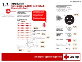 Introducció
Principals resultats de l’estudi1.3
67,4%
9,3%
7%
7%
2,3%
4,7%
Alimentació infantil
A Girona, el 67,4% de
les families que tenen
beca menjador diuen
tenir dificultats per
garantir una bona
alimentació en període
de vacances
45,7%
21,7%
26%
-----
2,2%
2,2%
.....
2,2%
% sobre els 46 enquestats que
tenen fills al menjador escolar
% sobre els 46 enquestats que
tenen fills al menjador escolar
 