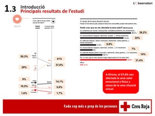 Principals resultats de l’estudi1.3 Introducció
50,3%
29%
9%
10,5%
1,6%
41%
37,6%
14,1%
5,6%
1,7%
38,2%
35%
6,8%
7%
14%
31,4%
A Girona, el 67,6% veu
afectada la seva salut
emocional o física a
causa de la seva situació
actual
 