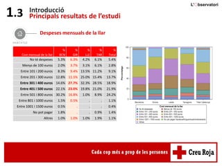 Introducció
Principals resultats de l’estudi1.3
Cost mensual de la llar
%
BCN
%
GIR
%
LLE
%
TAR
%
Total
No té despeses 5.3% 6.3% 4.2% 6.1% 5.4%
Menys de 100 euros 2.0% 3.7% 3.1% 6.1% 2.8%
Entre 101 i 200 euros 8.3% 9.4% 13.5% 11.2% 9.1%
Entre 201 i 300 euros 12.8% 11.5% 25.0% 15.4% 13.7%
Entre 301 i 400 euros 14.6% 27.7% 32.3% 28.5% 18.9%
Entre 401 i 500 euros 22.1% 23.0% 19.8% 21.0% 21.9%
Entre 501 i 800 euros 30.2% 16.8% 1.0% 8.9% 24.2%
Entre 801 i 1000 euros 1.5% 0.5% . . 1.1%
Entre 1001 i 1500 euros 0.5% . . . 0.4%
No pot pagar 1.8% . . 0.9% 1.4%
Altres 1.0% 1.0% 1.0% 1.9% 1.1%
Despeses mensuals de la llar
 