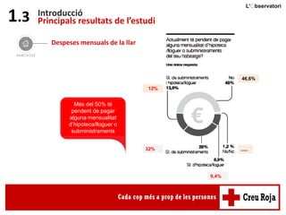 Introducció
Principals resultats de l’estudi1.3
46,6%
.....
9,4%
32%
12%
Més del 50% té
pendent de pagar
alguna mensualitat
d’hipoteca/lloguer o
subministraments
Despeses mensuals de la llar
 