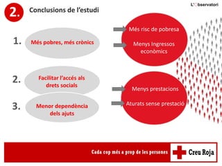 2. Conclusions de l’estudi
Més risc de pobresa
Menys Ingressos
econòmics
Més pobres, més crònics
Facilitar l’accés als
drets socials
Menor dependència
dels ajuts
Menys prestacions
Aturats sense prestació
1.
2.
3.
 