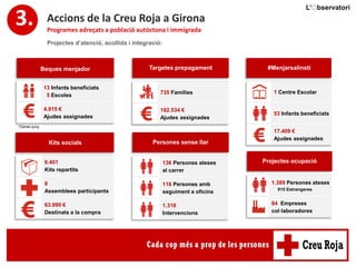 Accions de la Creu Roja a Girona3. Programes adreçats a població autòctona i immigrada
Projectes d’atenció, acollida i integració:
13 Infants beneficiats
5 Escoles
4.915 €
Ajudes assignades
735 Famílies
182.534 €
Ajudes assignades
1 Centre Escolar
53 Infants beneficiats
17.409 €
Ajudes assignades
Beques menjador Targetes prepagament #Menjarsalinsti
6.401
Kits repartits
8
Assemblees participants
63.990 €
Destinats a la compra
Kits socials
136 Persones ateses
al carrer
116 Persones amb
seguiment a oficina
1.318
Intervencions
Persones sense llar
1.389 Persones ateses
915 Estrangeres
84 Empreses
col·laboradores
Projectes ocupació
*Gener-juny
 